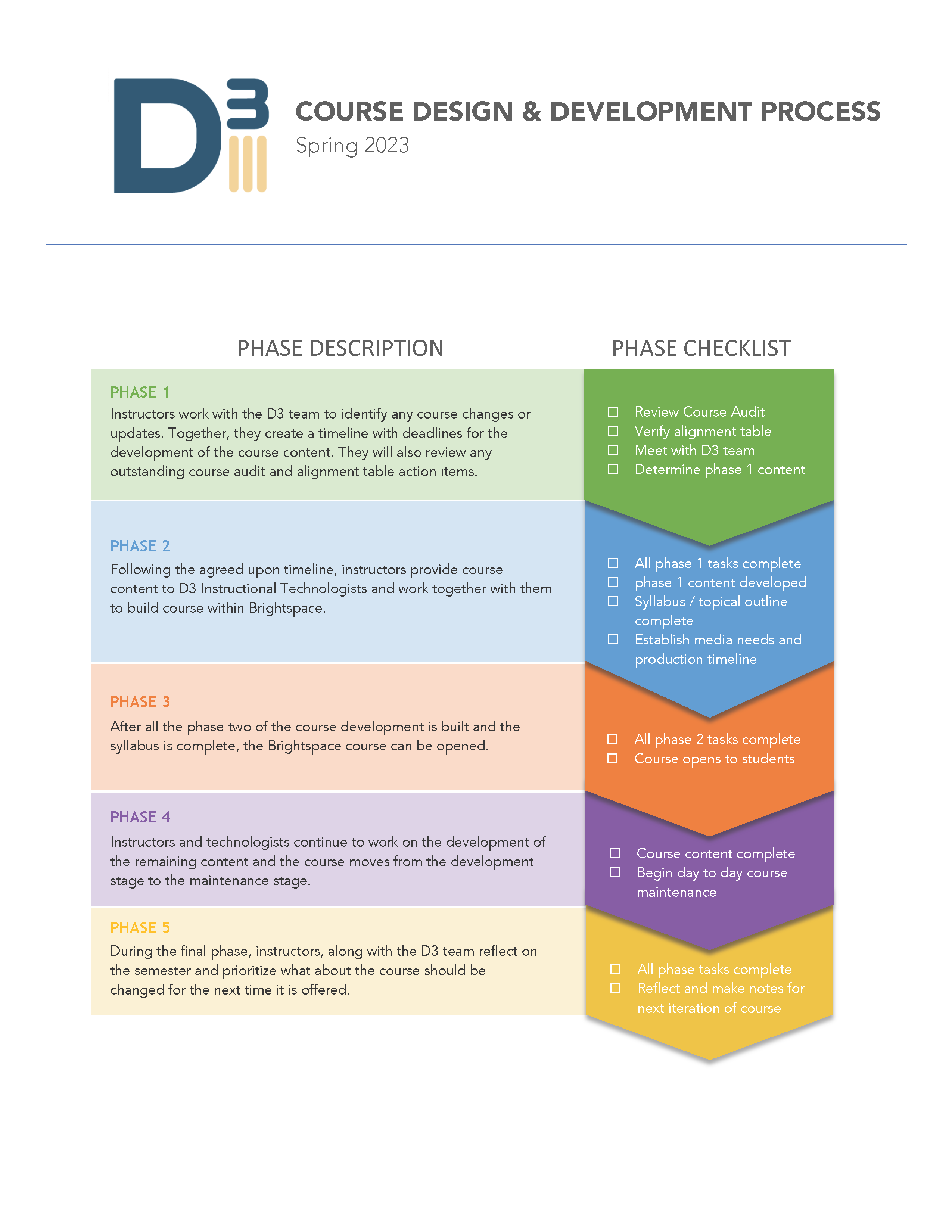 D³ course design and development process